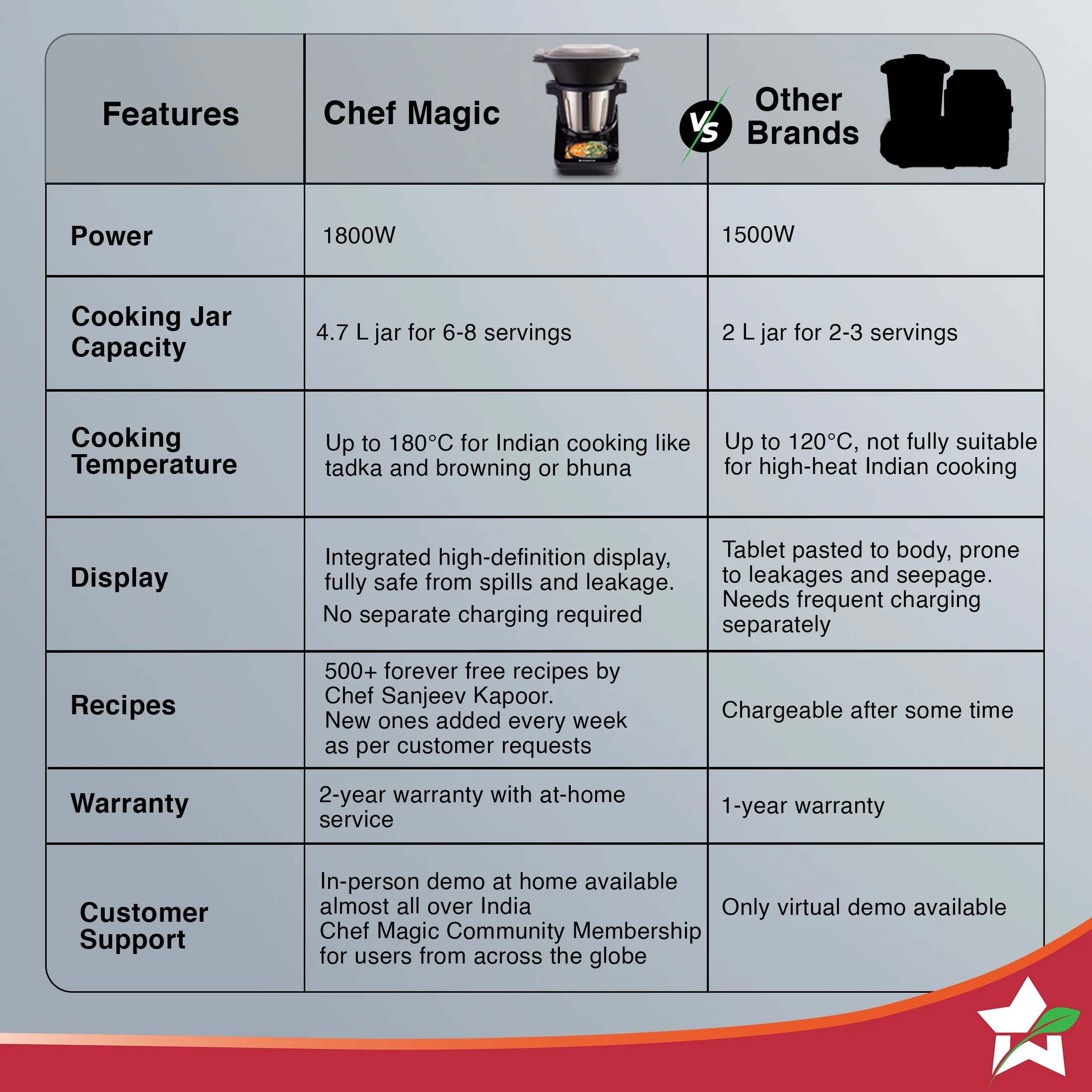 Chef Magic Kitchen Robot, Automatic Cooking Assistant, 500+ Recipes by Chef Sanjeev Kapoor, 15+ Cooking Modes, Create/Edit Recipes, Built-in Weighing Scale, Wi-fi & Phone App, 2-Yr Warranty - Image 11