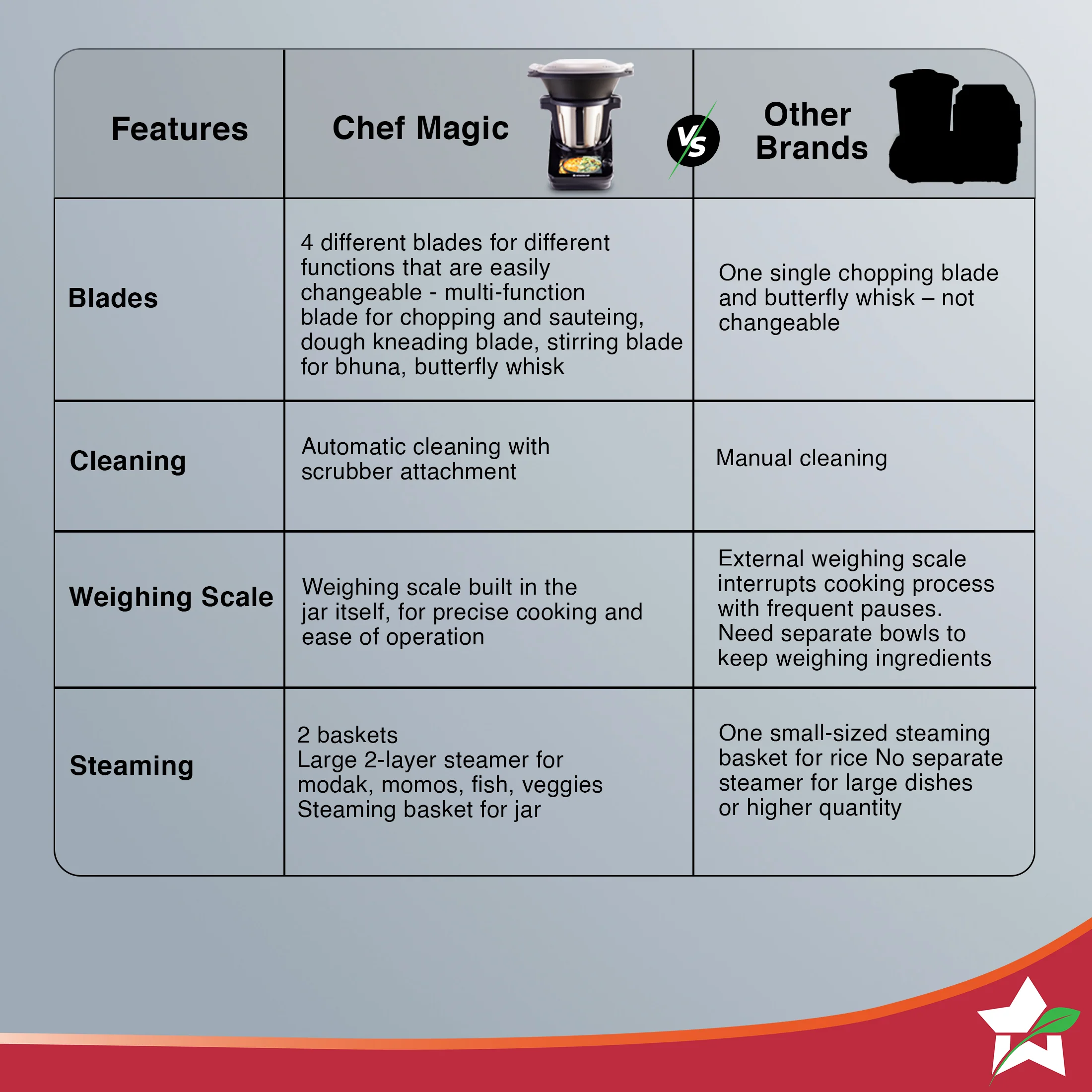 Wonderchef Renewed Chef Magic | All-in-One Kitchen Robot | Automatic Chopping, Sautéing, Stirring, Kneading, Steaming & more | Wi-fi & Mobile App | Pre-Loaded Recipes by Chef Sanjeev Kapoor - Image 13